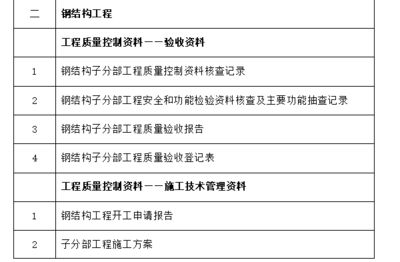 鋼結(jié)構(gòu)裝飾裝修分部工程包含哪些分項(xiàng)工程