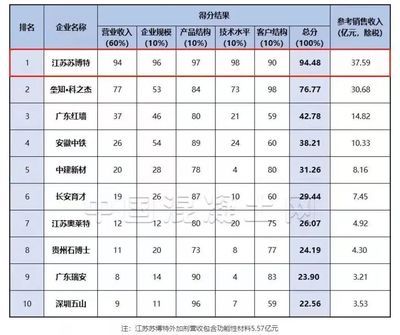 全國混凝土外加劑企業(yè)十強(qiáng)有哪些企業(yè)