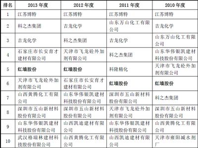 全國混凝土外加劑企業(yè)十強(qiáng)有哪些企業(yè)