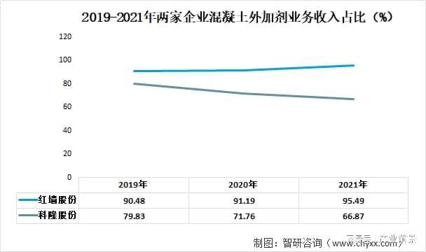 混凝土外加劑行業(yè)（a股17家混凝土外加劑行業(yè)上市公司營(yíng)業(yè)收入86927.68億元）