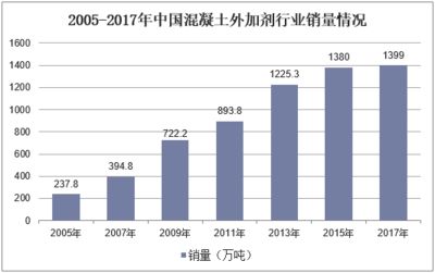 混凝土外加劑行業(yè)（a股17家混凝土外加劑行業(yè)上市公司營(yíng)業(yè)收入86927.68億元）