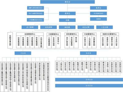 北京建工集團架構(gòu)（北京建工集團的組織架構(gòu)及其主要職能部門的詳細(xì)介紹）