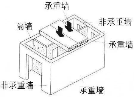 承重墻重量（如何判斷墻體是否承重）