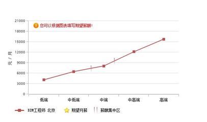 北京結(jié)構(gòu)工程師薪資