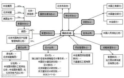 北京城建集團(tuán)架構(gòu)