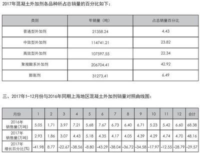 混凝土外加劑市場(chǎng)規(guī)模（全球混凝土外加劑市場(chǎng)規(guī)模已達(dá)150億美元）