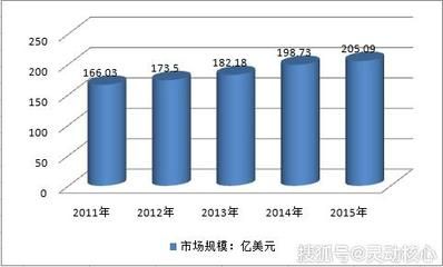 混凝土外加劑市場(chǎng)規(guī)模（全球混凝土外加劑市場(chǎng)規(guī)模已達(dá)150億美元）