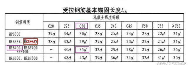 屋面板鋼筋錨固長(zhǎng)度（屋面板鋼筋的錨固長(zhǎng)度可能會(huì)因鋼筋的類型、混凝土強(qiáng)度）