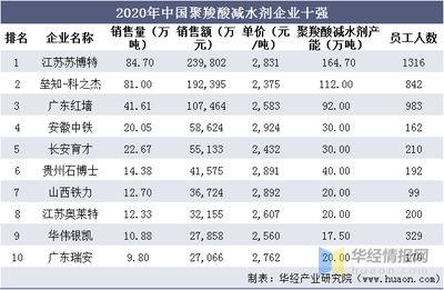 全國混凝土外加劑企業(yè)十強排名榜（2024年全國混凝土外加劑企業(yè)十強排名榜）