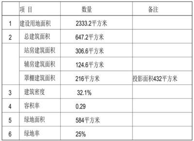 加油站罩棚算不算容積率（加油站容積率計(jì)算實(shí)例分析加油站罩棚安全間距規(guī)定）