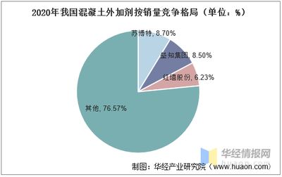 混凝土外加劑行業(yè)排名（cn10排名中居前列混凝土外加劑品牌市場(chǎng)占有率）