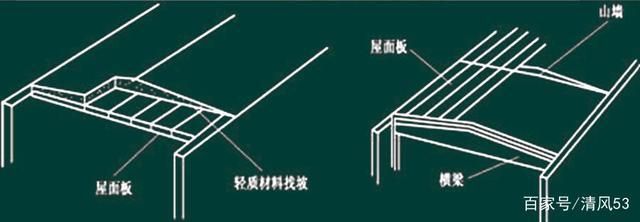 屋面板設(shè)計步驟（混凝土屋面板施工標準）