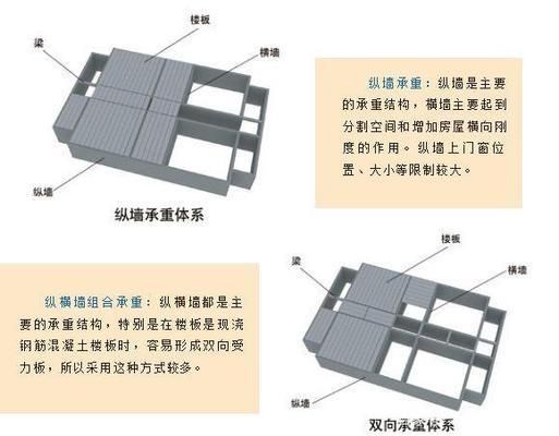 承重墻判定標(biāo)準(zhǔn)（房屋裝修承重墻與非承重墻區(qū)別正確判斷承重墻與非承重墻區(qū)別） 結(jié)構(gòu)工業(yè)鋼結(jié)構(gòu)施工 第1張