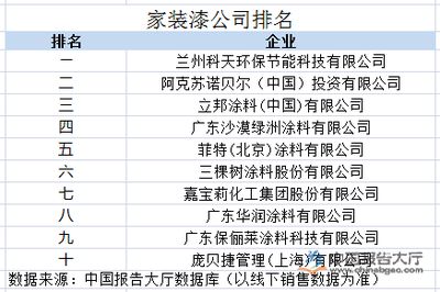 北京涂料公司排名（北京地區(qū)涂料公司排名） 鋼結(jié)構(gòu)鋼結(jié)構(gòu)停車場設(shè)計(jì) 第5張