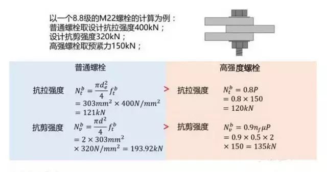 8.8級螺栓抗剪強度（8.8級螺栓抗剪強度如何計算） 鋼結(jié)構(gòu)蹦極施工 第3張