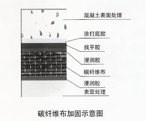 碳纖維加固怎么計(jì)算重量