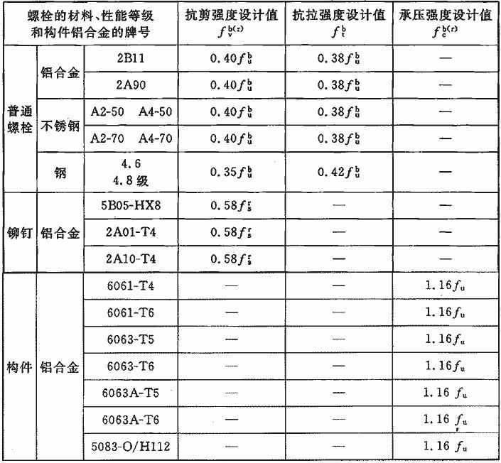 螺栓的抗剪和承壓強(qiáng)度設(shè)計(jì)值一樣嗎（螺栓抗剪強(qiáng)度設(shè)計(jì)值和承壓強(qiáng)度設(shè)計(jì)值的區(qū)別） 結(jié)構(gòu)地下室設(shè)計(jì) 第3張