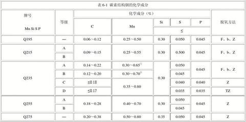 碳素結(jié)構(gòu)鋼的性能主要取決于 鋼結(jié)構(gòu)異形設(shè)計(jì) 第5張