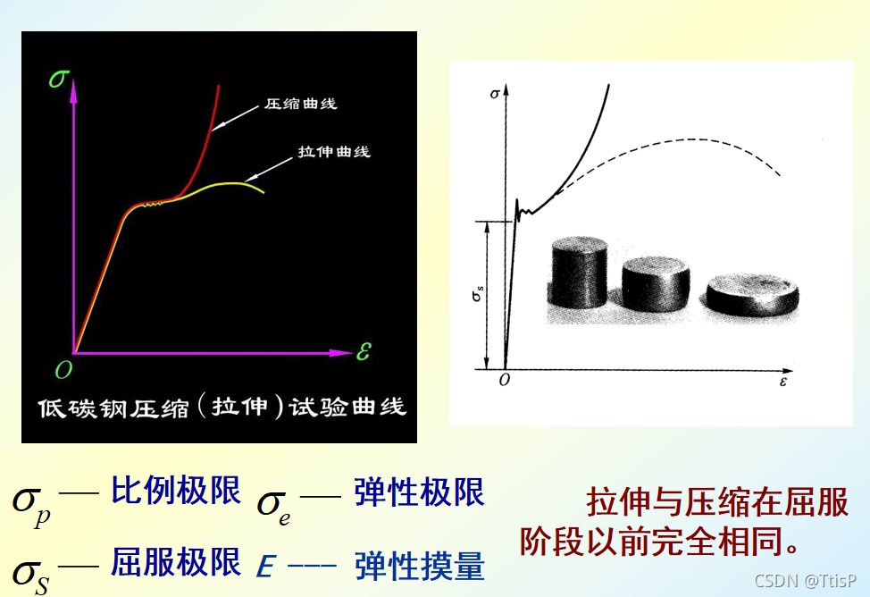 在低碳鋼拉伸試驗時,應(yīng)力與應(yīng)變成正比,該階段屬于（低碳鋼屈服階段的特征分析） 建筑方案設(shè)計 第3張