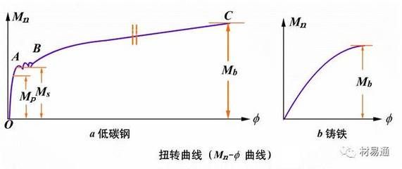 在低碳鋼拉伸試驗時,應(yīng)力與應(yīng)變成正比,該階段屬于（低碳鋼屈服階段的特征分析） 建筑方案設(shè)計 第2張