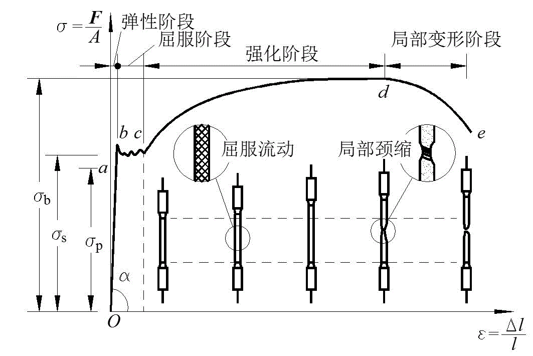 在低碳鋼拉伸試驗時,應(yīng)力與應(yīng)變成正比,該階段屬于（低碳鋼屈服階段的特征分析） 建筑方案設(shè)計 第5張