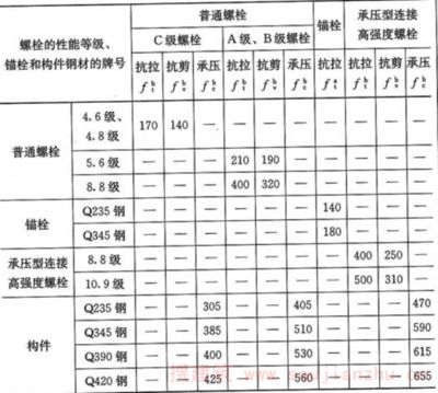 螺栓抗剪強度表（關(guān)于螺栓抗剪強度表的信息：螺栓抗剪強度可以通過公式計算） 鋼結(jié)構(gòu)框架施工 第3張