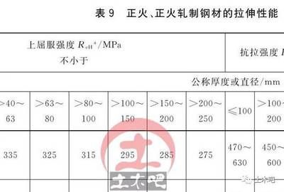 結(jié)構(gòu)設(shè)計時鋼材的取值依據(jù)是鋼材的（在結(jié)構(gòu)設(shè)計中，鋼材的取值依據(jù)主要是其屈服強度） 北京加固設(shè)計（加固設(shè)計公司） 第4張