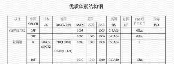 碳素結(jié)構(gòu)鋼的分類（碳素結(jié)構(gòu)鋼與合金結(jié)構(gòu)鋼的區(qū)別） 建筑方案設(shè)計(jì) 第3張