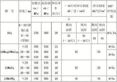 橋梁結(jié)構(gòu)鋼應(yīng)具有哪些技術(shù)要求（橋梁結(jié)構(gòu)鋼技術(shù)要求） 結(jié)構(gòu)工業(yè)裝備施工 第5張