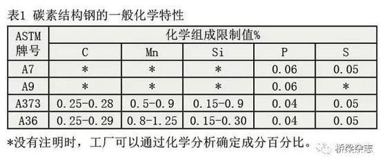 碳素結(jié)構(gòu)鋼分為幾個(gè)牌號(hào)（碳素結(jié)構(gòu)鋼可分為5個(gè)牌號(hào)，q195、q255和q235鋼的常見(jiàn)用途） 鋼結(jié)構(gòu)跳臺(tái)施工 第5張