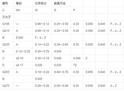 碳素結(jié)構(gòu)鋼分為幾個(gè)牌號(hào)（碳素結(jié)構(gòu)鋼可分為5個(gè)牌號(hào)，q195、q255和q235鋼的常見(jiàn)用途） 鋼結(jié)構(gòu)跳臺(tái)施工 第3張