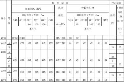 碳素結(jié)構(gòu)鋼強(qiáng)度最大的是（碳素結(jié)構(gòu)鋼強(qiáng)度最高的鋼材） 結(jié)構(gòu)機(jī)械鋼結(jié)構(gòu)施工 第3張