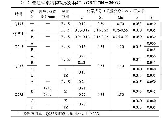 碳素結(jié)構(gòu)鋼強(qiáng)度最大的是（碳素結(jié)構(gòu)鋼強(qiáng)度最高的鋼材） 結(jié)構(gòu)機(jī)械鋼結(jié)構(gòu)施工 第1張