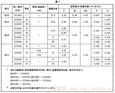 碳素結(jié)構(gòu)鋼強(qiáng)度最大的是（碳素結(jié)構(gòu)鋼強(qiáng)度最高的鋼材） 結(jié)構(gòu)機(jī)械鋼結(jié)構(gòu)施工 第5張