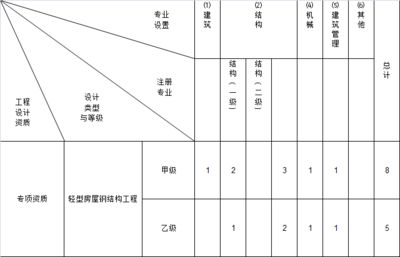 輕型鋼結(jié)構(gòu)設(shè)計資質(zhì)業(yè)務(wù)范圍（輕型鋼結(jié)構(gòu)設(shè)計資質(zhì)分為甲級和乙級不同的業(yè)務(wù)范圍） 北京加固設(shè)計 第4張