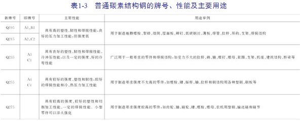 普通碳素結(jié)構(gòu)鋼質(zhì)量等級(jí)（普通碳素結(jié)構(gòu)鋼的質(zhì)量等級(jí)）