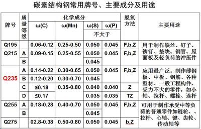 碳素結(jié)構(gòu)鋼強度等級劃分（碳素結(jié)構(gòu)鋼與其他鋼材的區(qū)別碳素結(jié)構(gòu)鋼與其他鋼材的區(qū)別） 北京加固設(shè)計（加固設(shè)計公司） 第5張