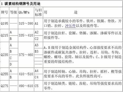 碳素結(jié)構(gòu)鋼分為哪四個牌號 結(jié)構(gòu)地下室設(shè)計 第4張