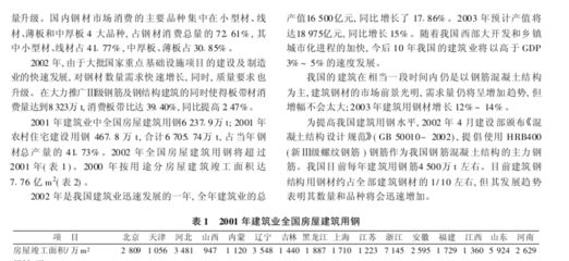 國內(nèi)鋼結(jié)構(gòu)現(xiàn)狀