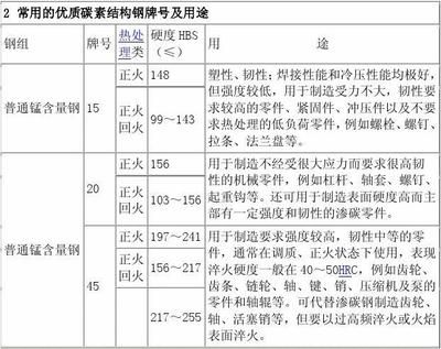 碳素結(jié)構(gòu)鋼的性能及用途