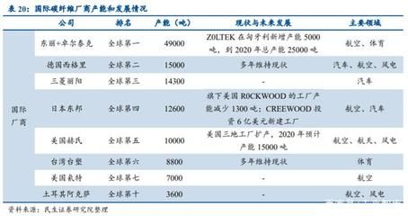 碳纖維制造廠商排行榜 結(jié)構(gòu)砌體施工 第3張