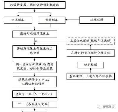 泡沫混凝土回填施工方案及流程（泡沫混凝土回填施工安全操作規(guī)程） 結(jié)構(gòu)工業(yè)裝備設(shè)計(jì) 第2張