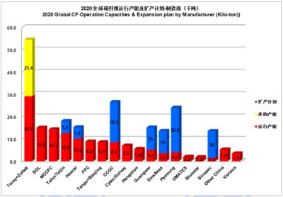 碳纖維生產(chǎn)公司排名