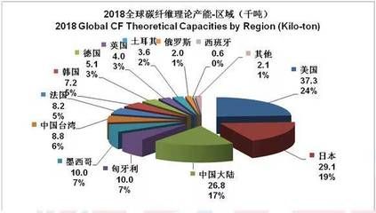 碳纖維生產(chǎn)公司排名 鋼結構網(wǎng)架施工 第4張