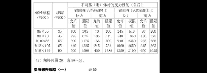 螺栓剪切力標(biāo)準(zhǔn)參照表（螺栓剪切力標(biāo)準(zhǔn)參照表通常會列出不同規(guī)格螺栓剪切力標(biāo)準(zhǔn)參照表） 建筑消防設(shè)計(jì) 第2張