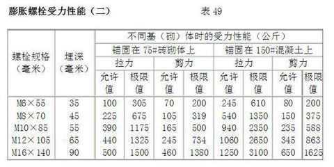 螺栓剪切力標(biāo)準(zhǔn)參照表（螺栓剪切力標(biāo)準(zhǔn)參照表通常會列出不同規(guī)格螺栓剪切力標(biāo)準(zhǔn)參照表） 建筑消防設(shè)計(jì) 第1張