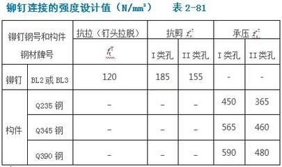 螺栓抗剪切強(qiáng)度計(jì)算 建筑消防施工 第5張