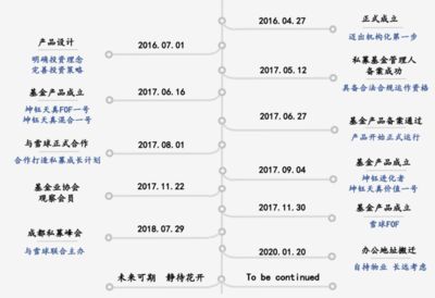 深圳坤鈺資產管理有限公司電話