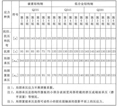 碳素結(jié)構(gòu)鋼的技術(shù)要求包括化學(xué)成分,力學(xué)性能 結(jié)構(gòu)工業(yè)裝備施工 第4張