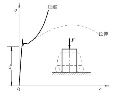 以下哪幾項(xiàng)屬于低碳鋼試件拉伸試驗(yàn)的四個(gè)階段（低碳鋼拉伸試驗(yàn)的四個(gè)階段） 鋼結(jié)構(gòu)玻璃棧道施工 第5張